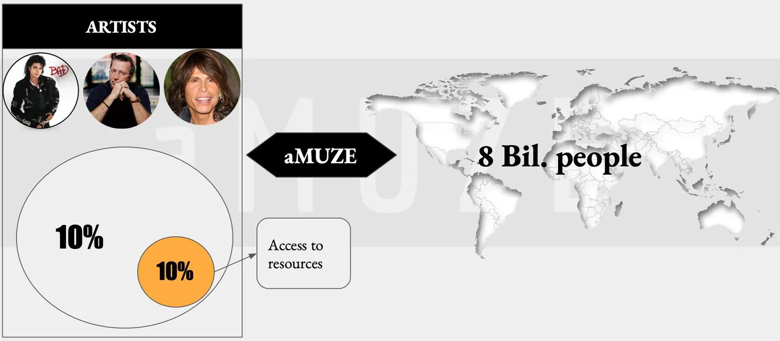 Access to music resources expanding from artists toward a global audience
