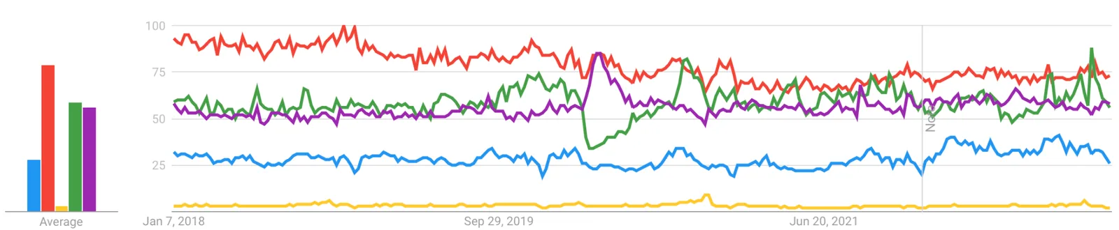 Search interest trends around music compared with other broad themes