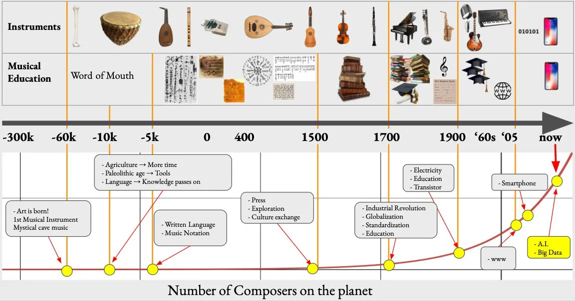 Chart showing the evolution of music creation